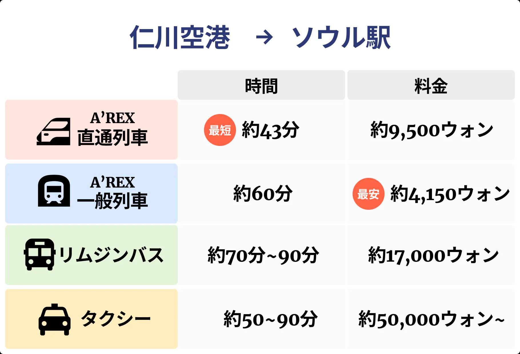 仁川空港からソウル市内への行き方